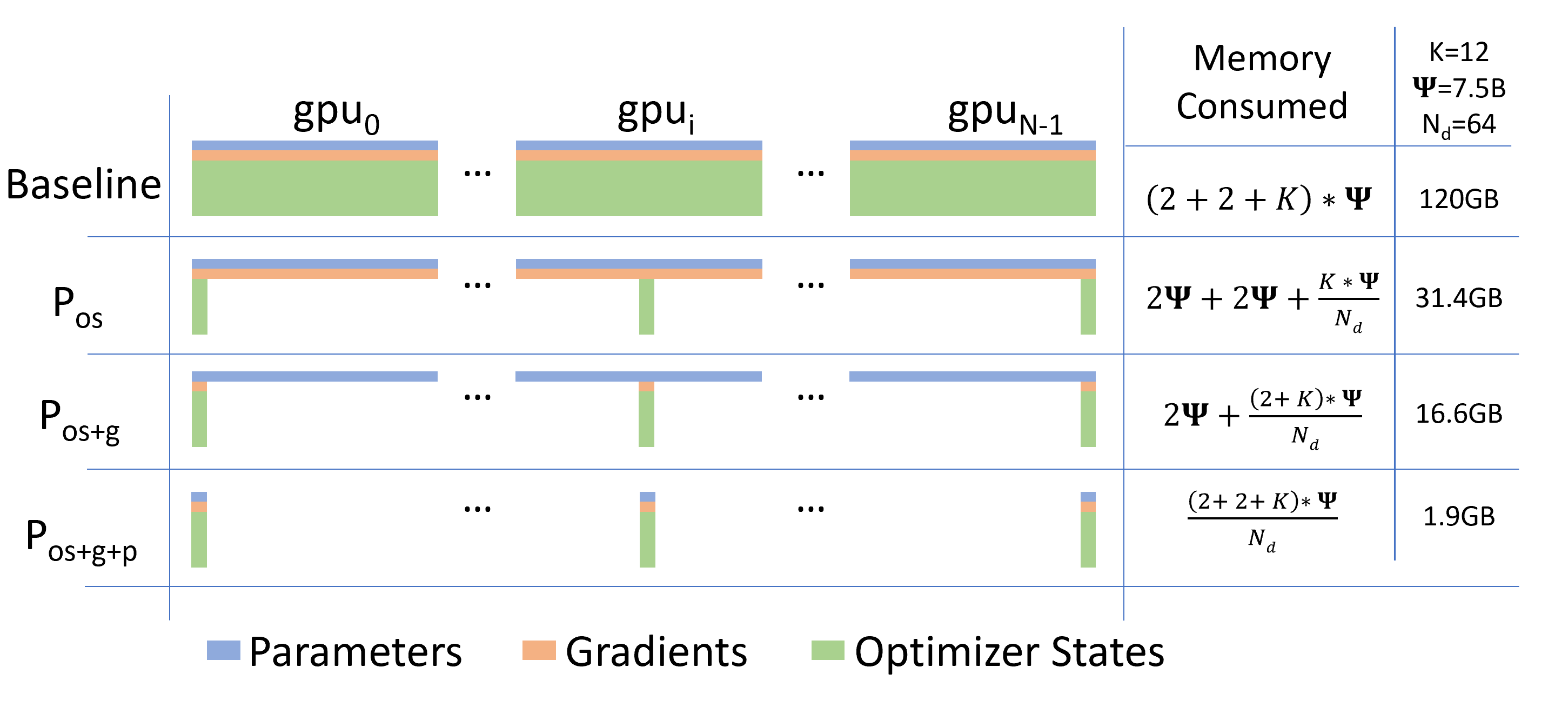 ZeRO per-device memory consumption across Pos/Pg/Pp stages