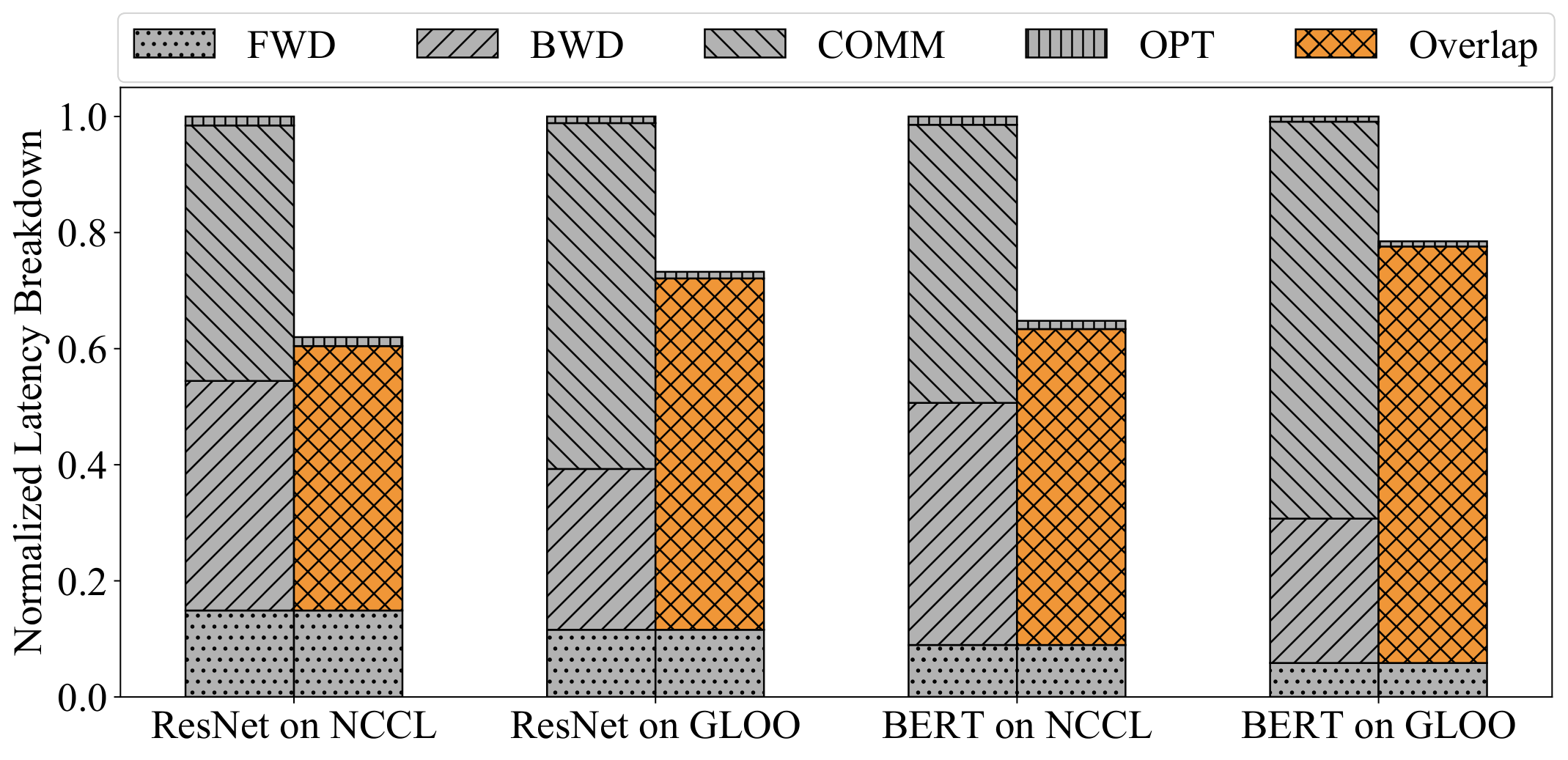 DDP overlapping gradient all-reduce with the backward pass