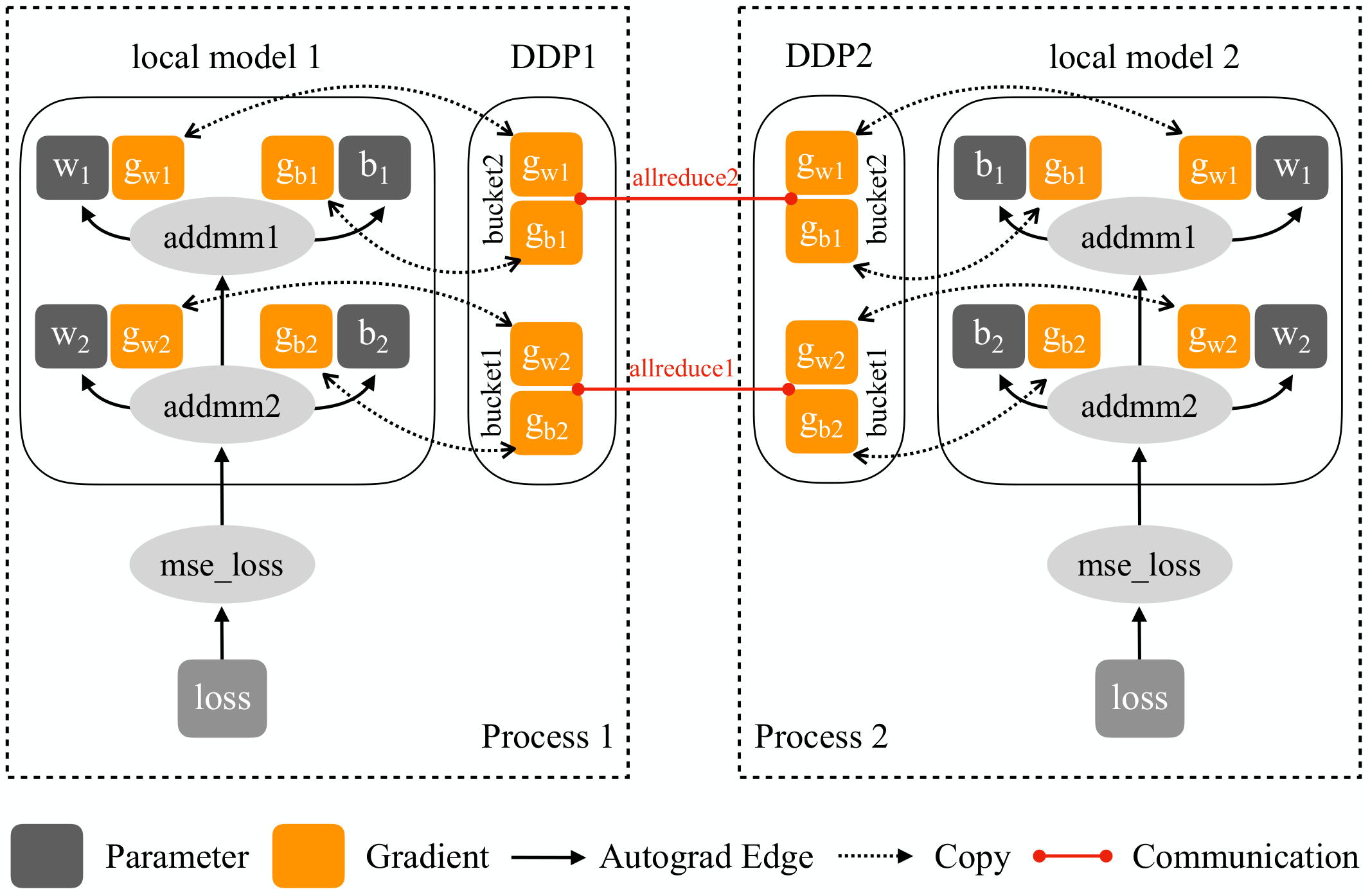 PyTorch DDP building blocks: bucketing, autograd hook, reducer