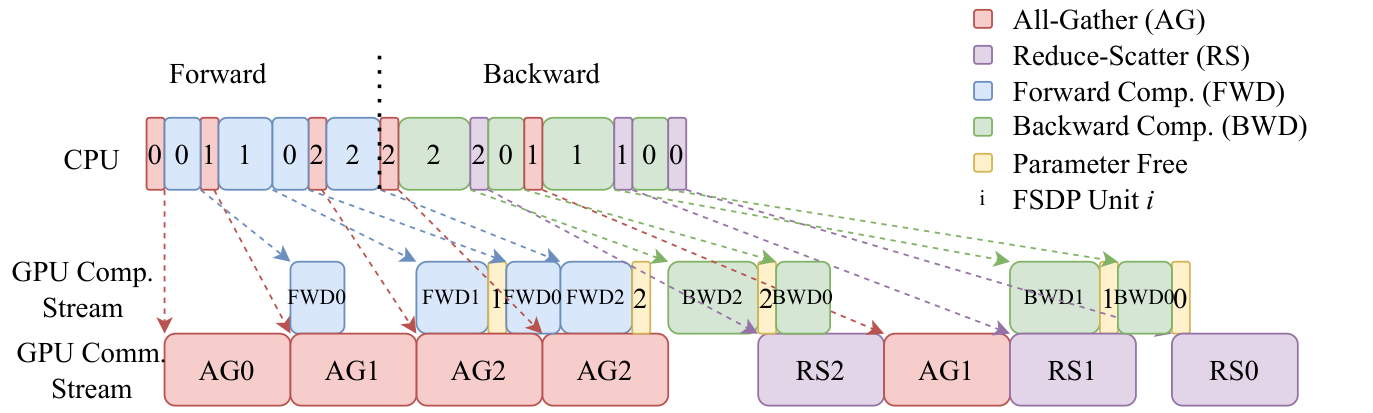 FSDP overlap of communication and computation