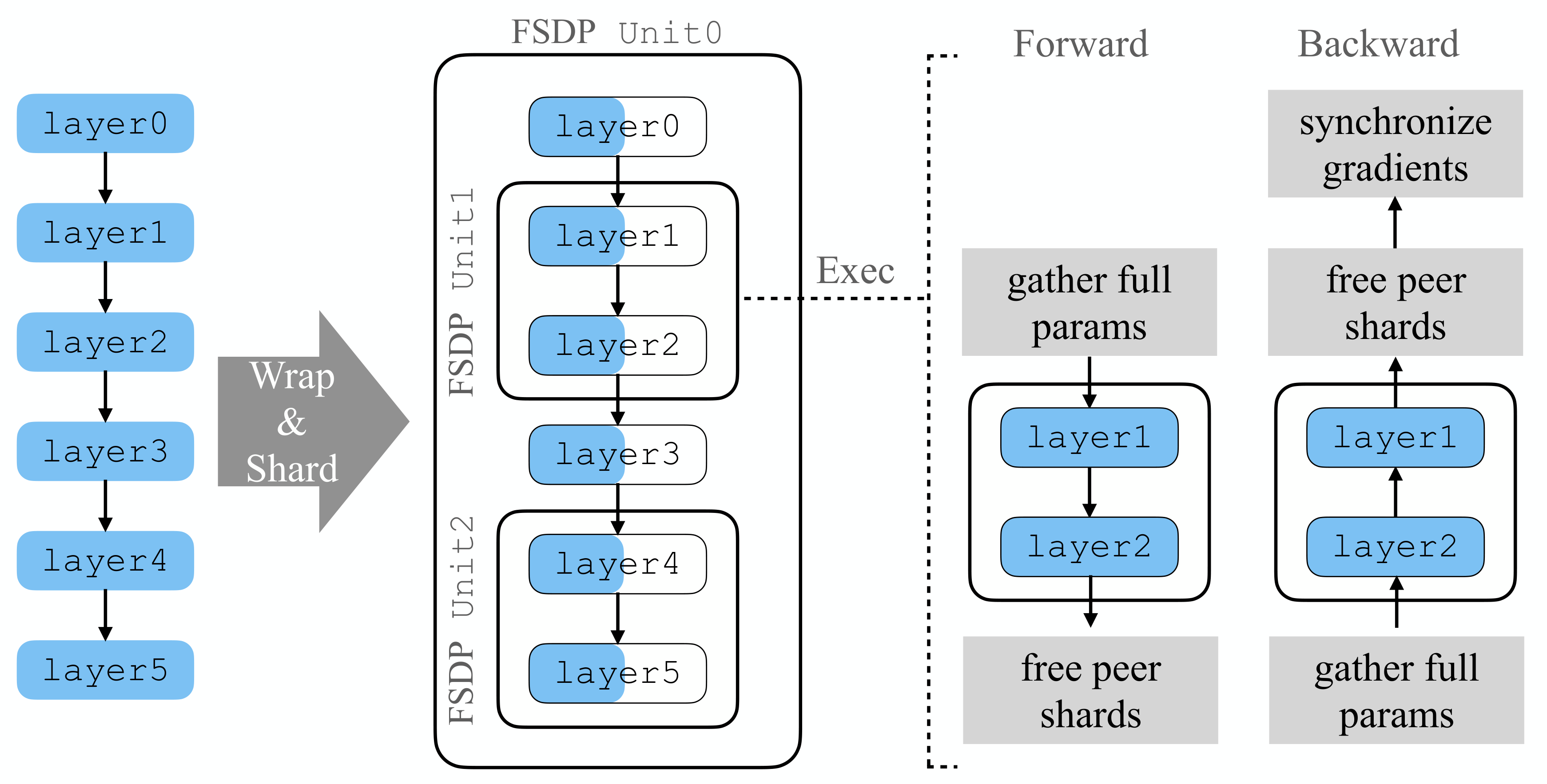 FSDP algorithm overview: all-gather, compute, reduce-scatter