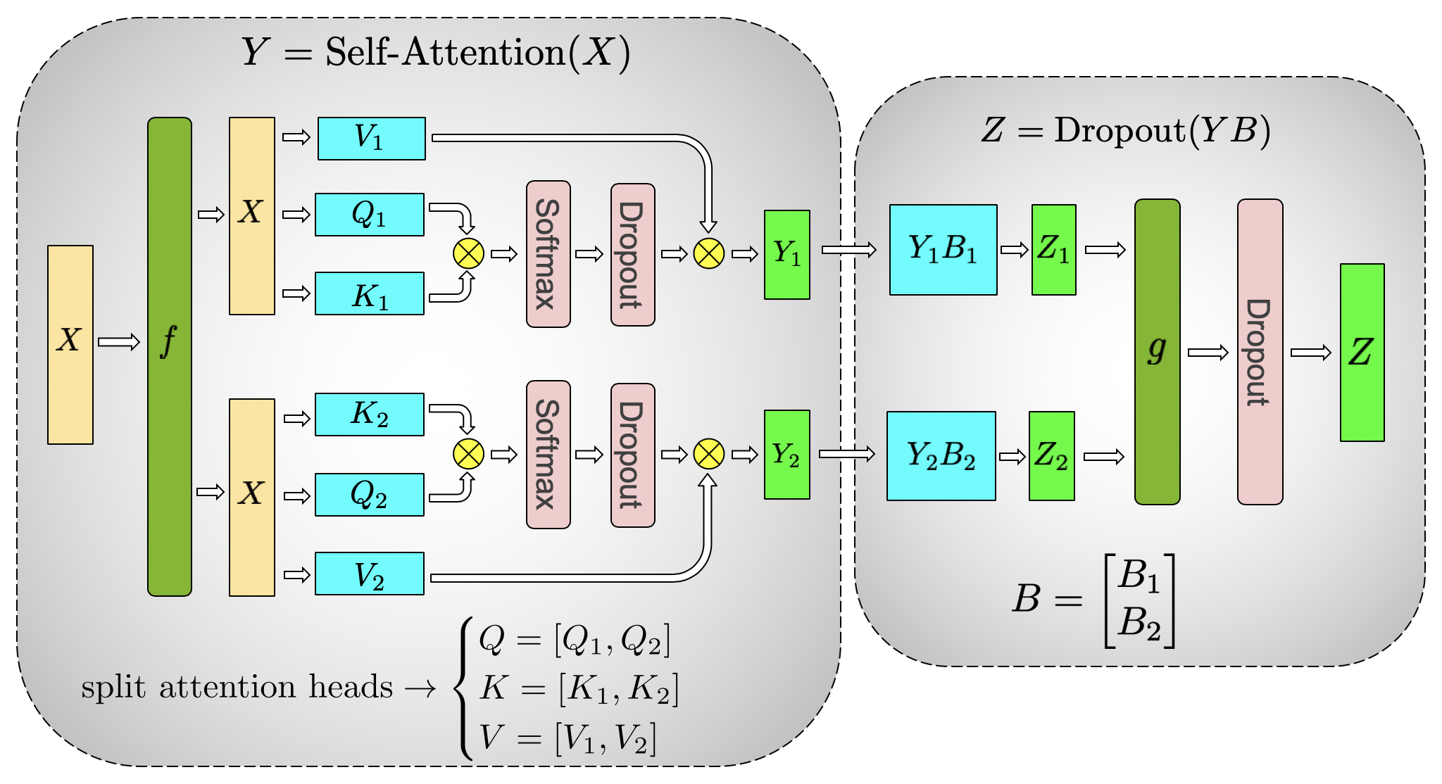 Megatron self-attention tensor parallelism split by head