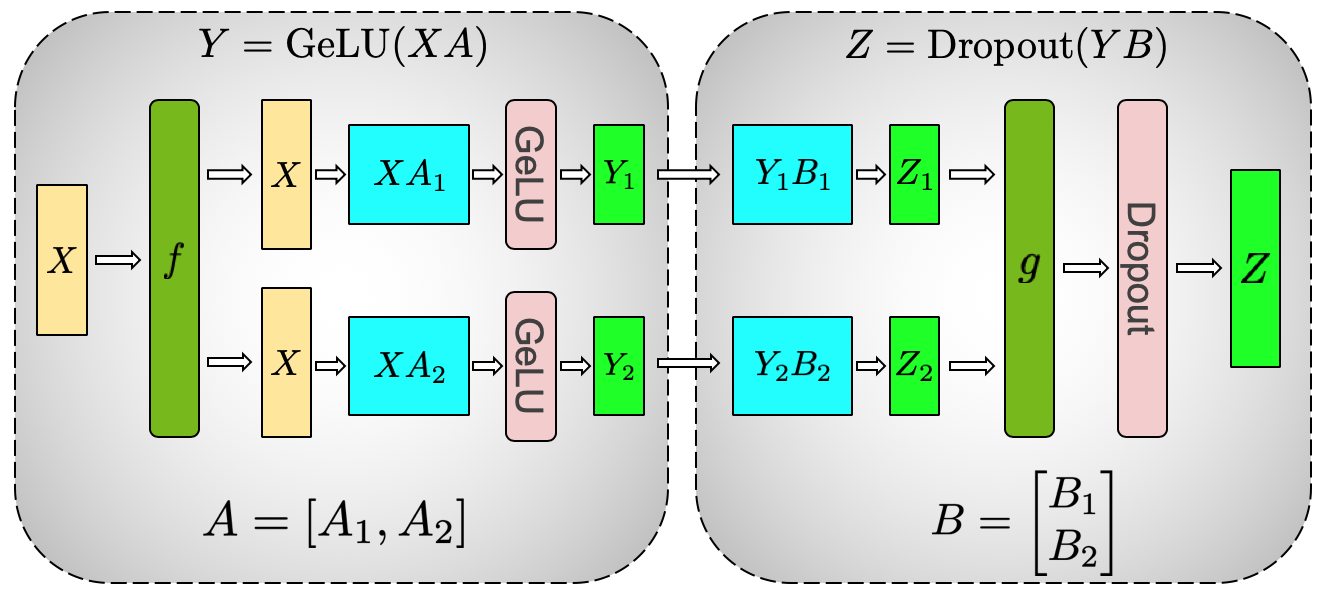 Megatron MLP column→row parallel with f/g operators