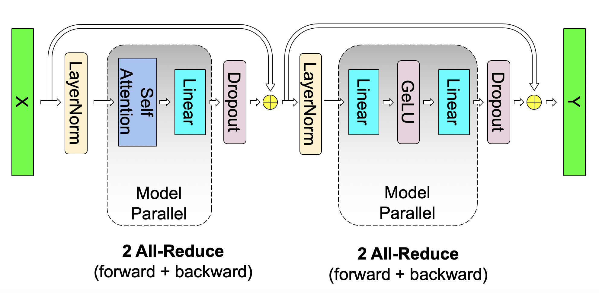 Communication operations in one transformer layer under TP