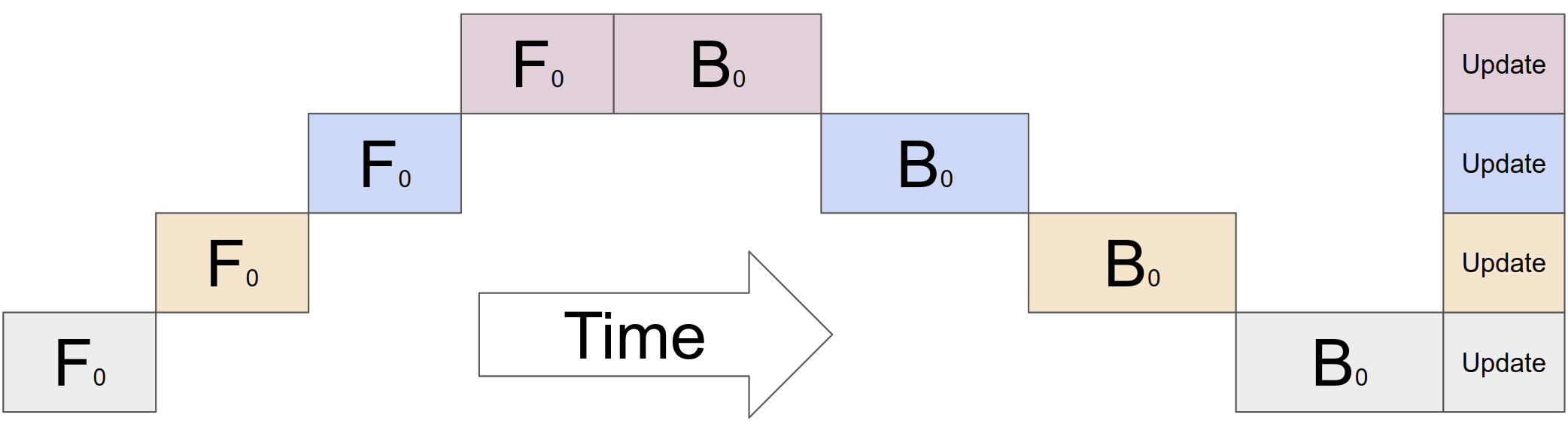 Naive model parallelism: only one accelerator active at a time