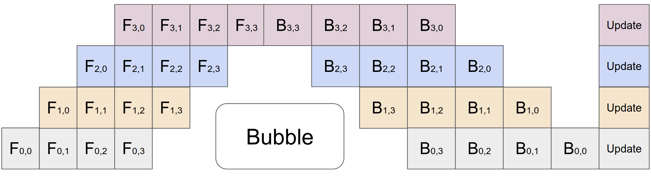 GPipe pipeline with fill/drain bubble