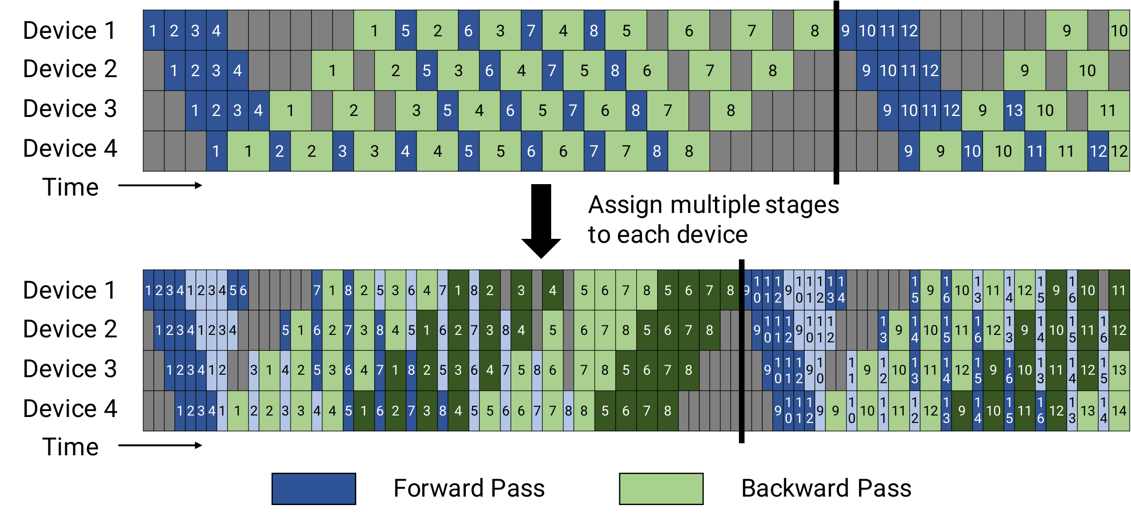 Default vs interleaved 1F1B schedule (bubble shrinks by 1/v)