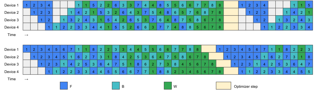 ZB-H1 and ZB-H2 handcrafted schedules filling bubbles with W passes