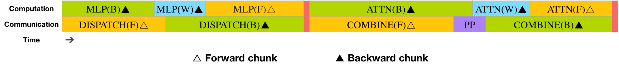 DualPipe overlapping of computation and communication for a fwd/bwd chunk pair