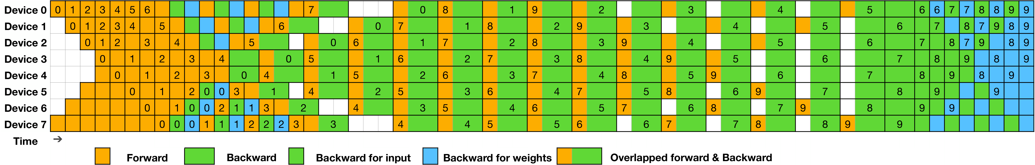 DualPipe bidirectional pipeline schedule for 8 PP ranks