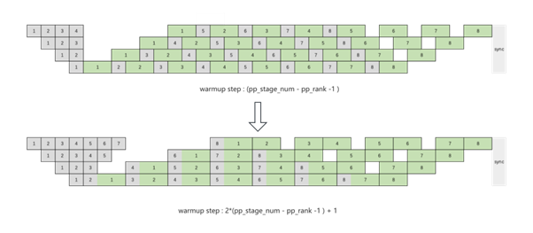 Conventional 1F1B adapted for EP A2A overlap between adjacent microbatches
