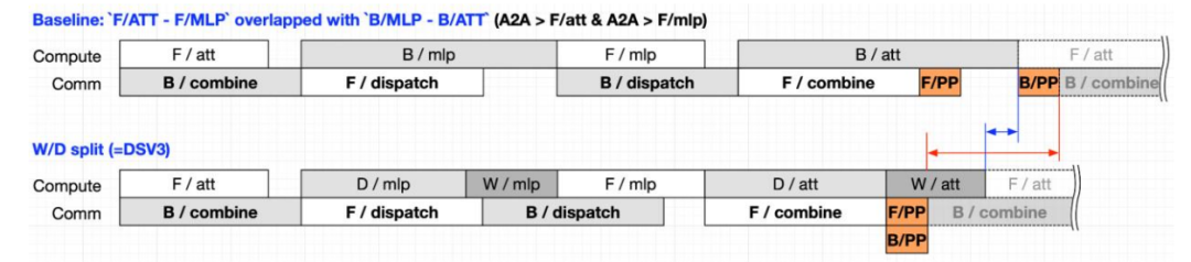 Compute/communication overlap before vs after splitting dw