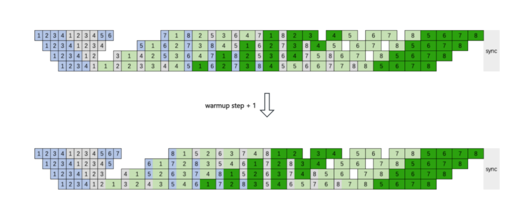 Interleaved 1F1B achieving EP A2A / compute overlap with flat peak memory