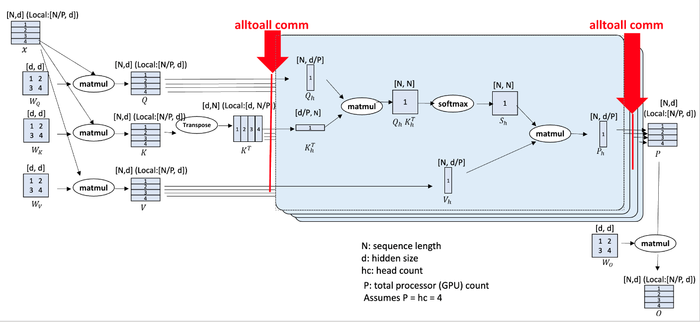 DeepSpeed-Ulysses: all-to-all switches between sequence- and head-partitioned layouts