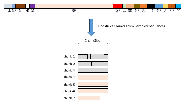 ChunkFlow 的 chunk 构造