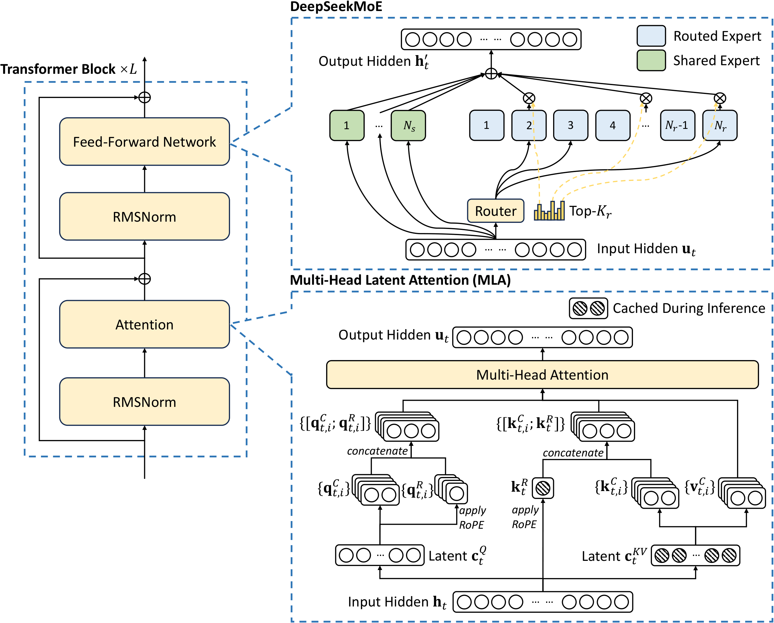 DeepSeek-V3 basic architecture: MLA + DeepSeekMoE with shared + routed experts