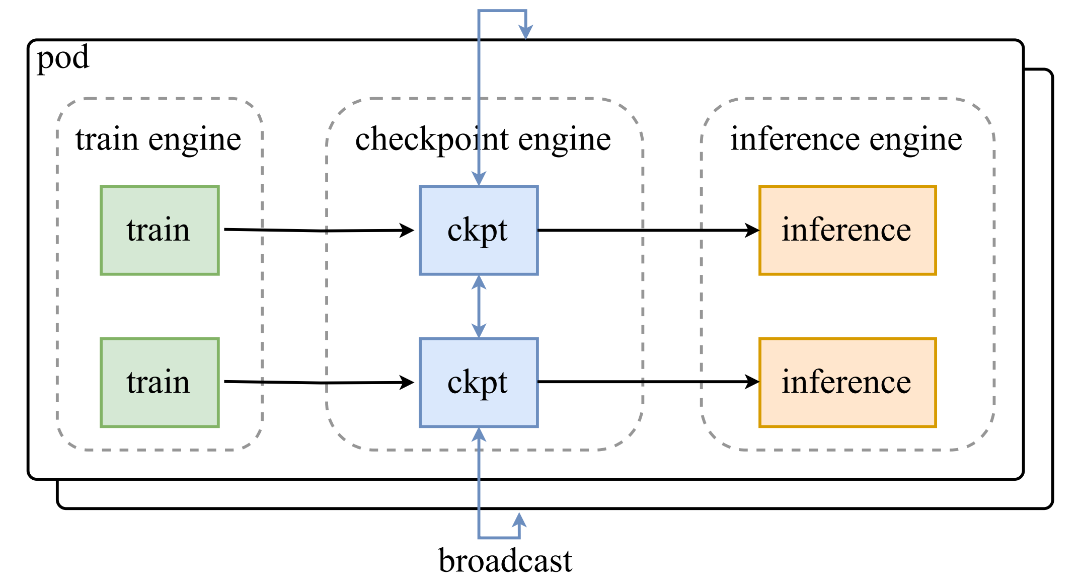Checkpoint Engine architecture