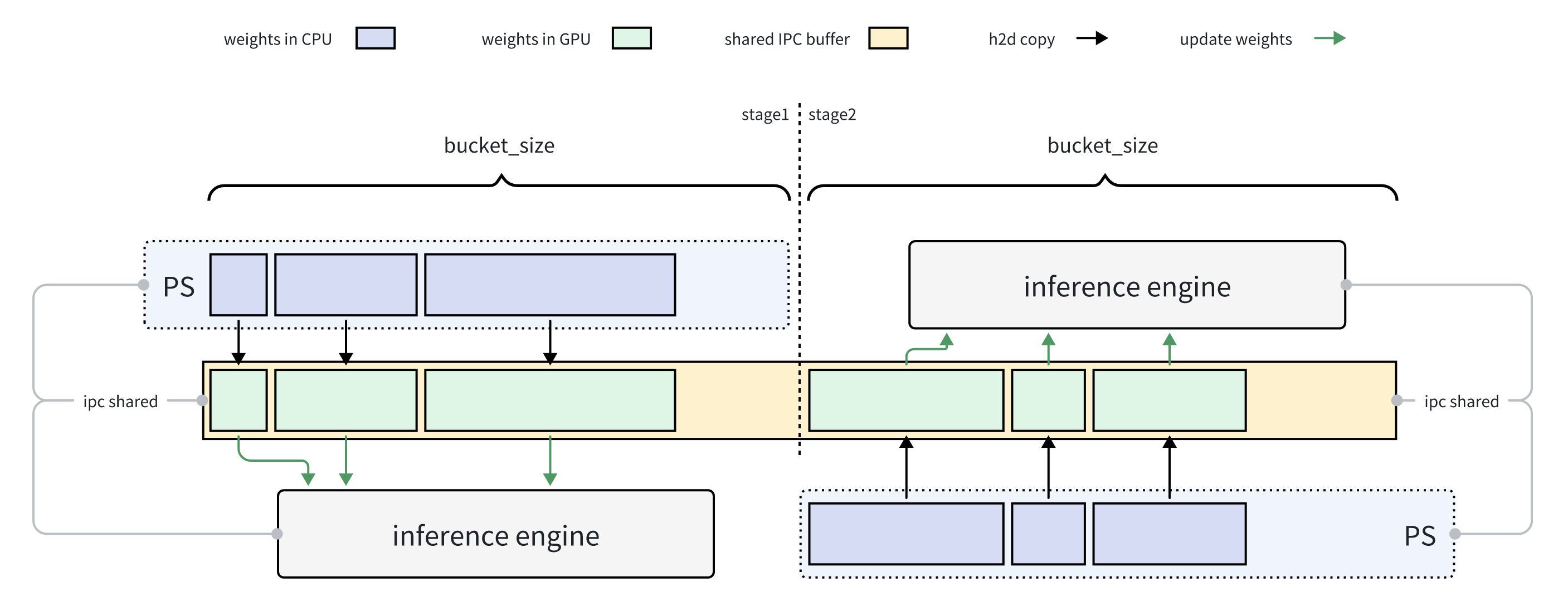 Checkpoint Engine update/copy overlap