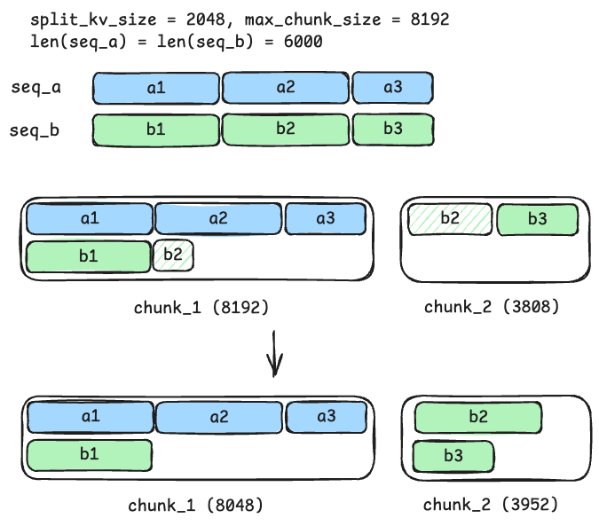 deterministic chunked prefill 的 split 对齐