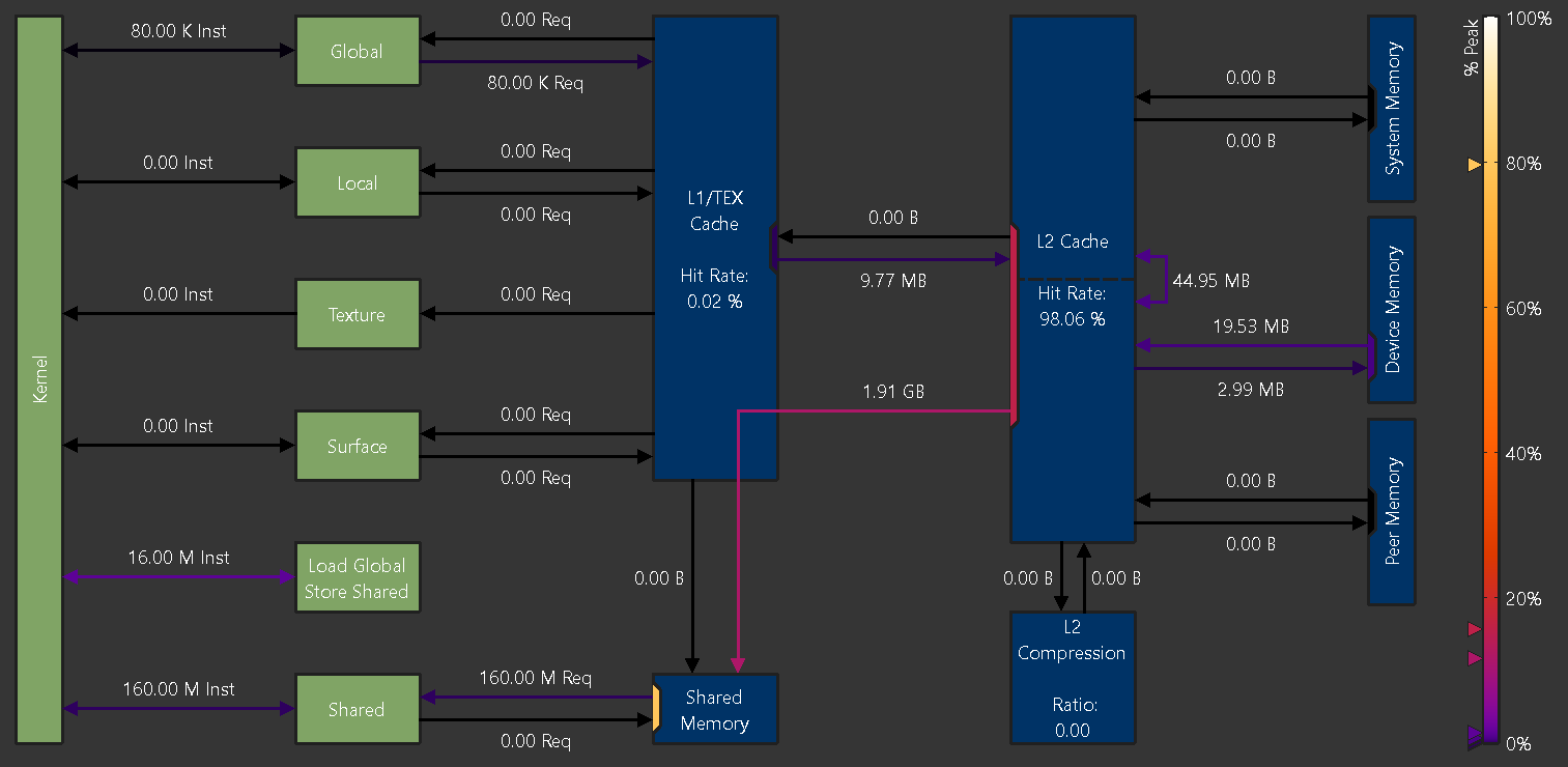 ncu Memory Workload Analysis 的 memory chart