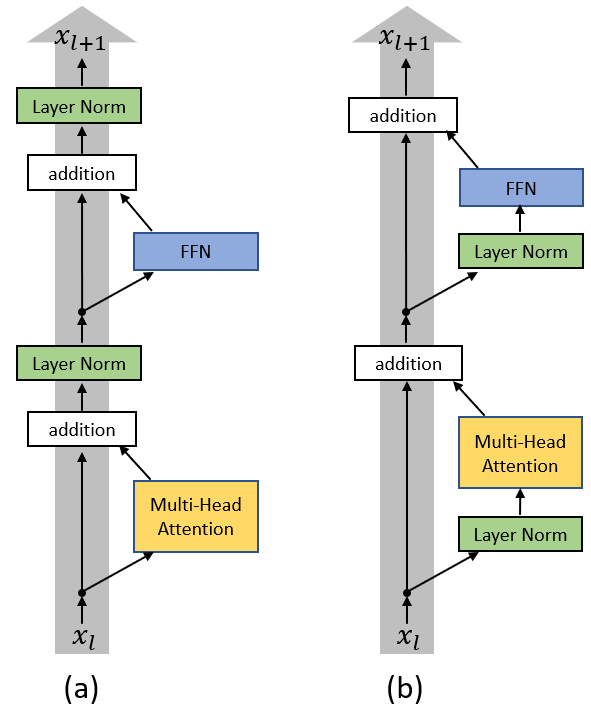 Xiong et al. 2020:Post-LN 与 Pre-LN 的并排结构