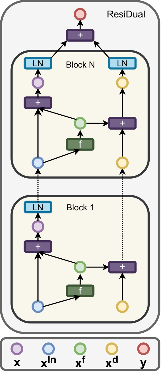 ResiDual:每个 block 同时更新归一化主干 x^ln 和从不进 LN 的对偶残差 x^d