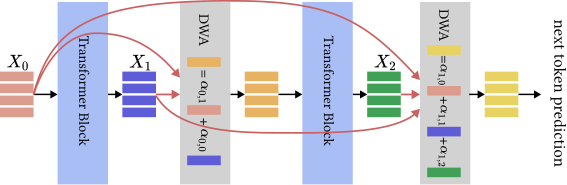 DenseFormer：在 Transformer block 之间插入 DWA，用静态权重混合更早各层