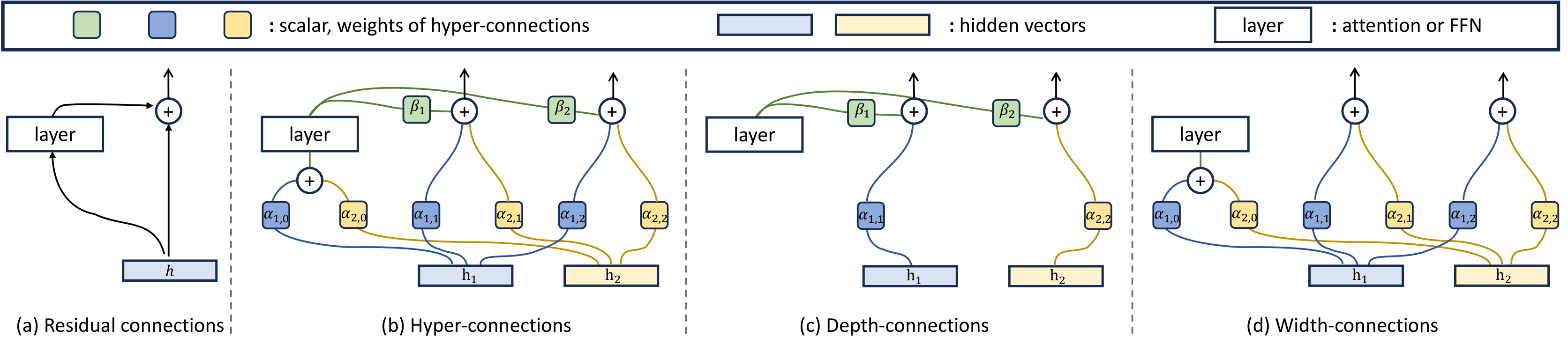 HC 论文 Fig 2：residual / hyper-connections / depth-connections / width-connections