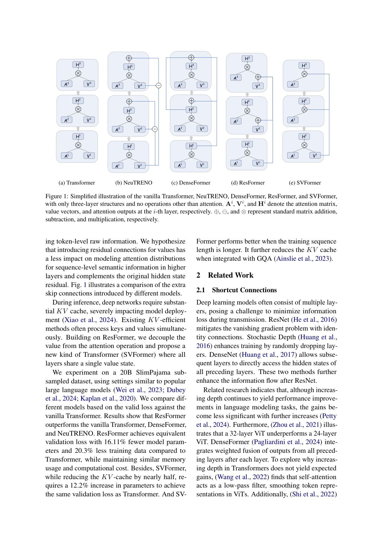 Value Residual 论文 Fig 1：Transformer / NeuTRENO / DenseFormer / ResFormer 多出来的跨层 skip 画在哪