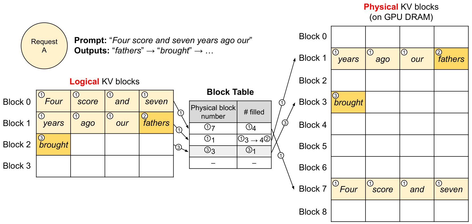 PagedAttention logical/physical block table