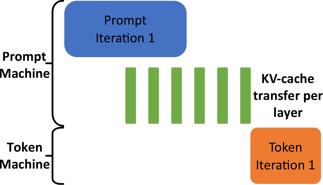 Splitwise layerwise transfer