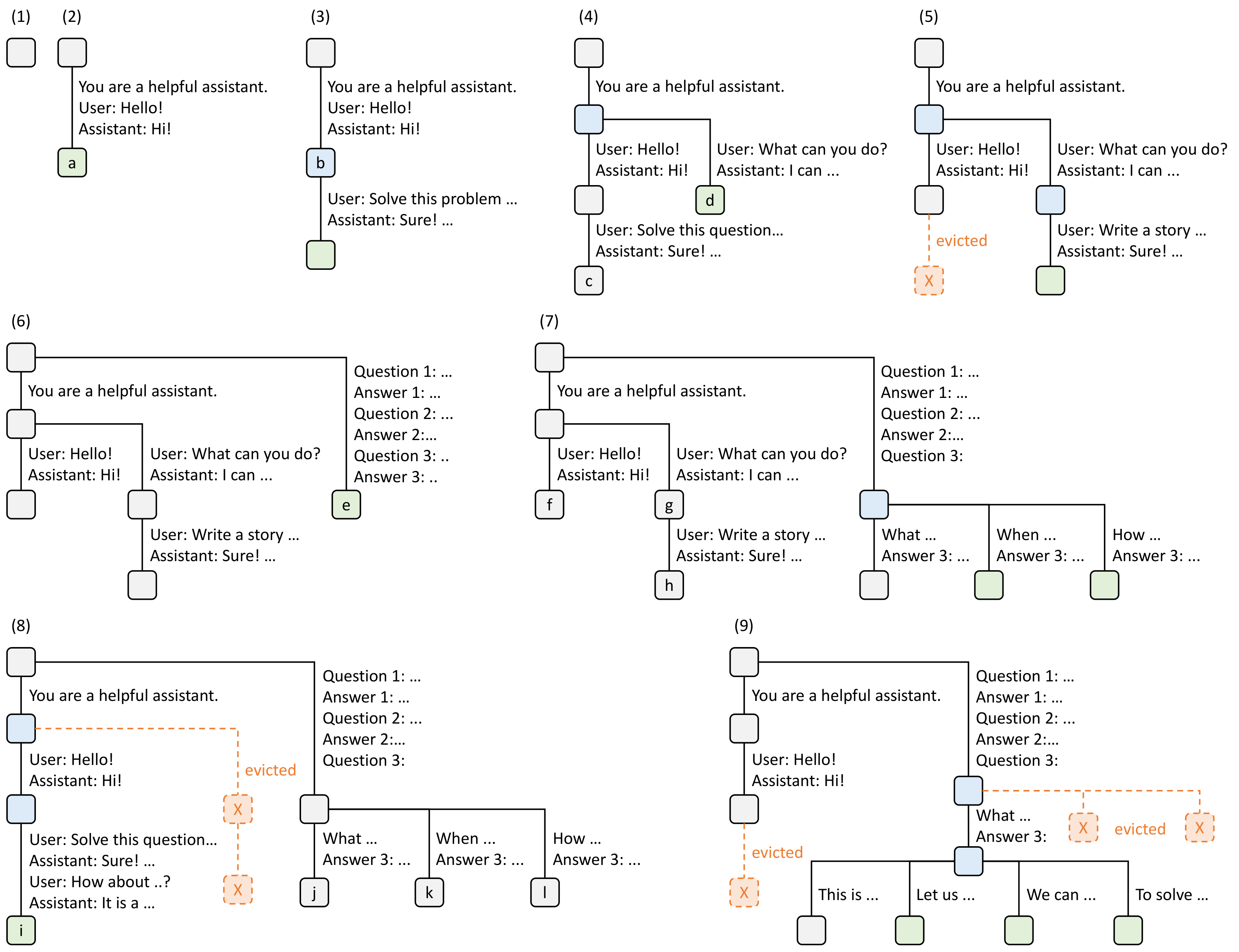 RadixAttention tree evolution
