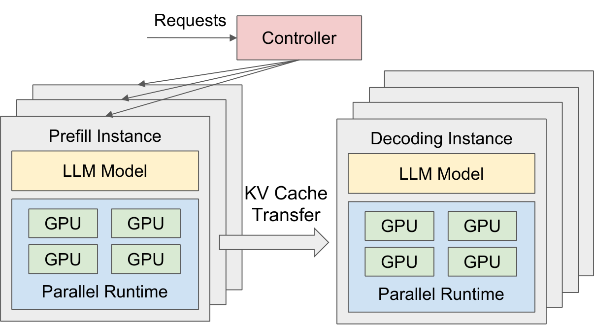 DistServe architecture