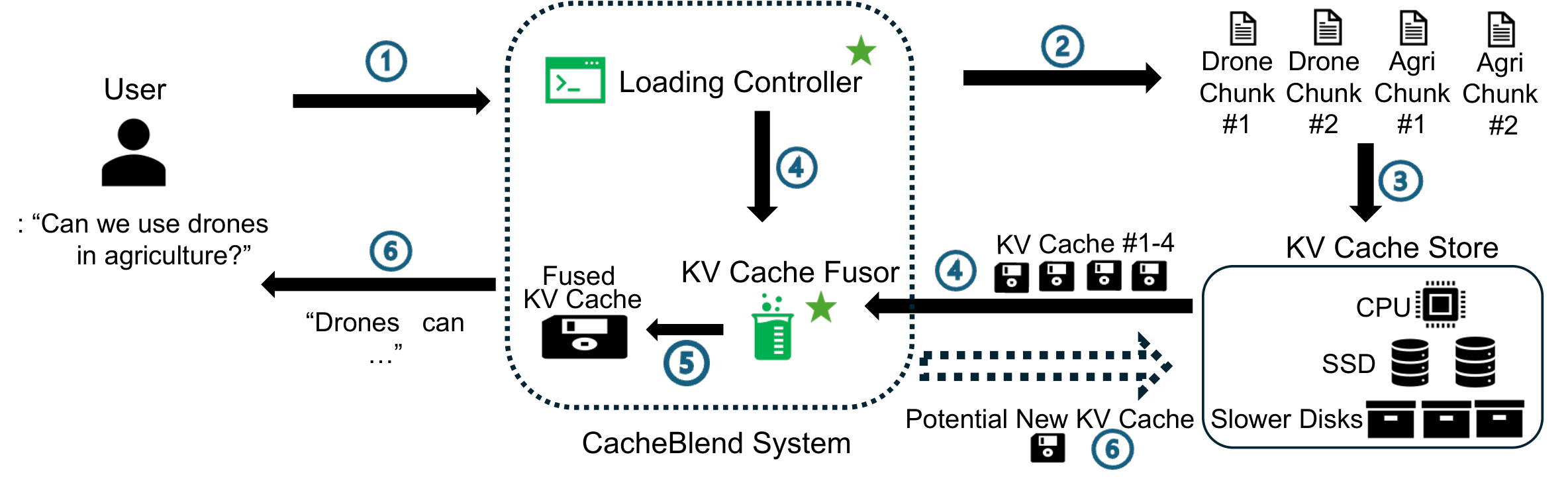 CacheBlend system