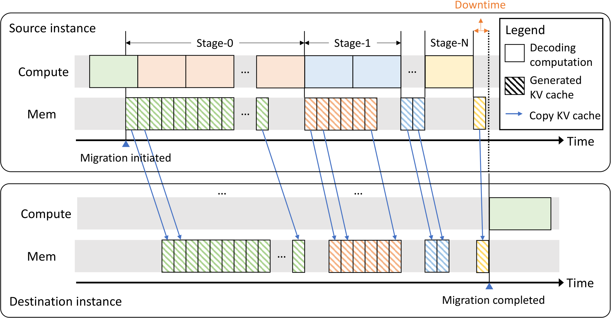 Llumnix live KV migration