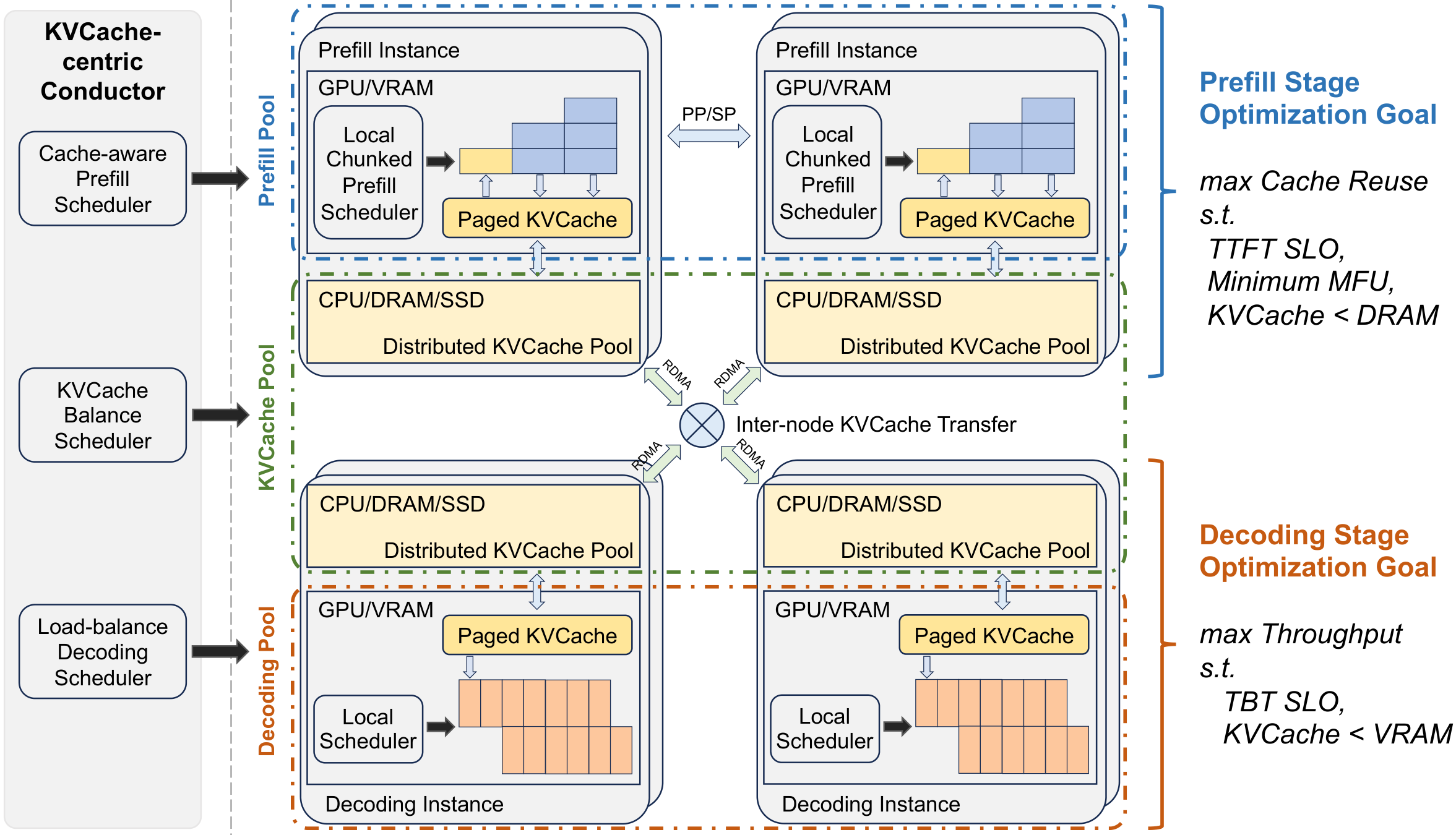 Mooncake KVCache-centric architecture