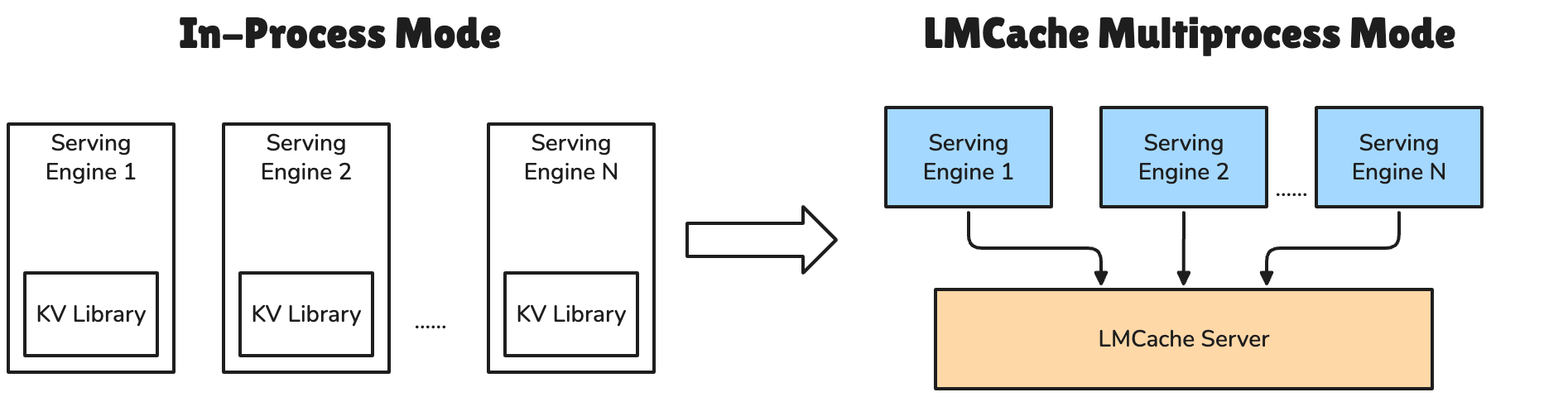 LMCache deployment modes