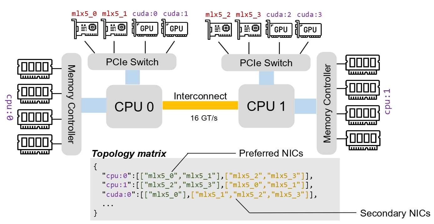 Mooncake topology matrix