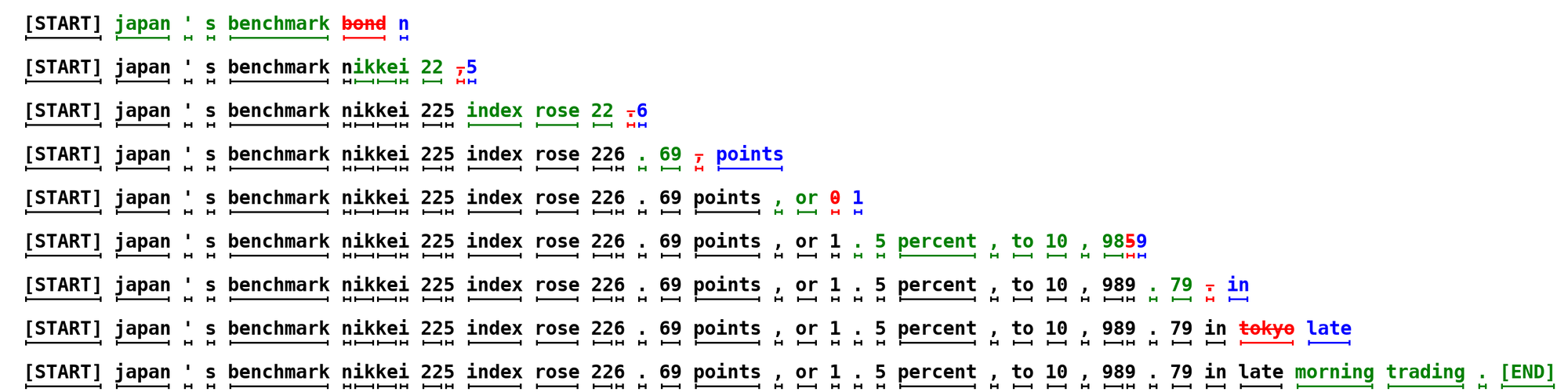 Leviathan Fig 1：绿=接受的 draft，红=拒绝，蓝=correction；一行 = target 的一次 forward