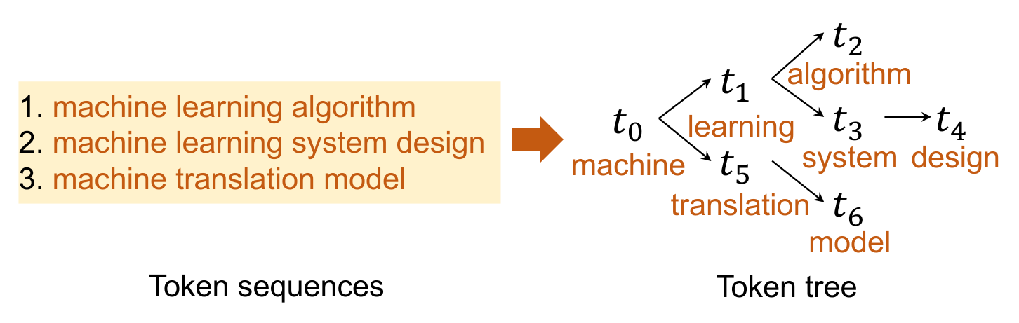 SpecInfer:多条 token sequence 压成一棵共享前缀的 token tree