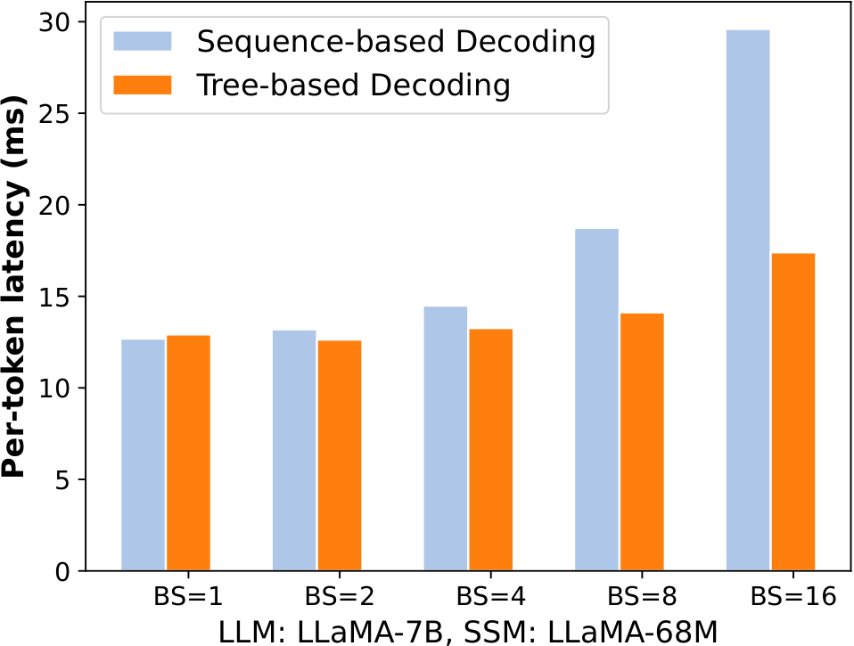 SpecInfer:tree-based parallel decoding 与 KV 布局