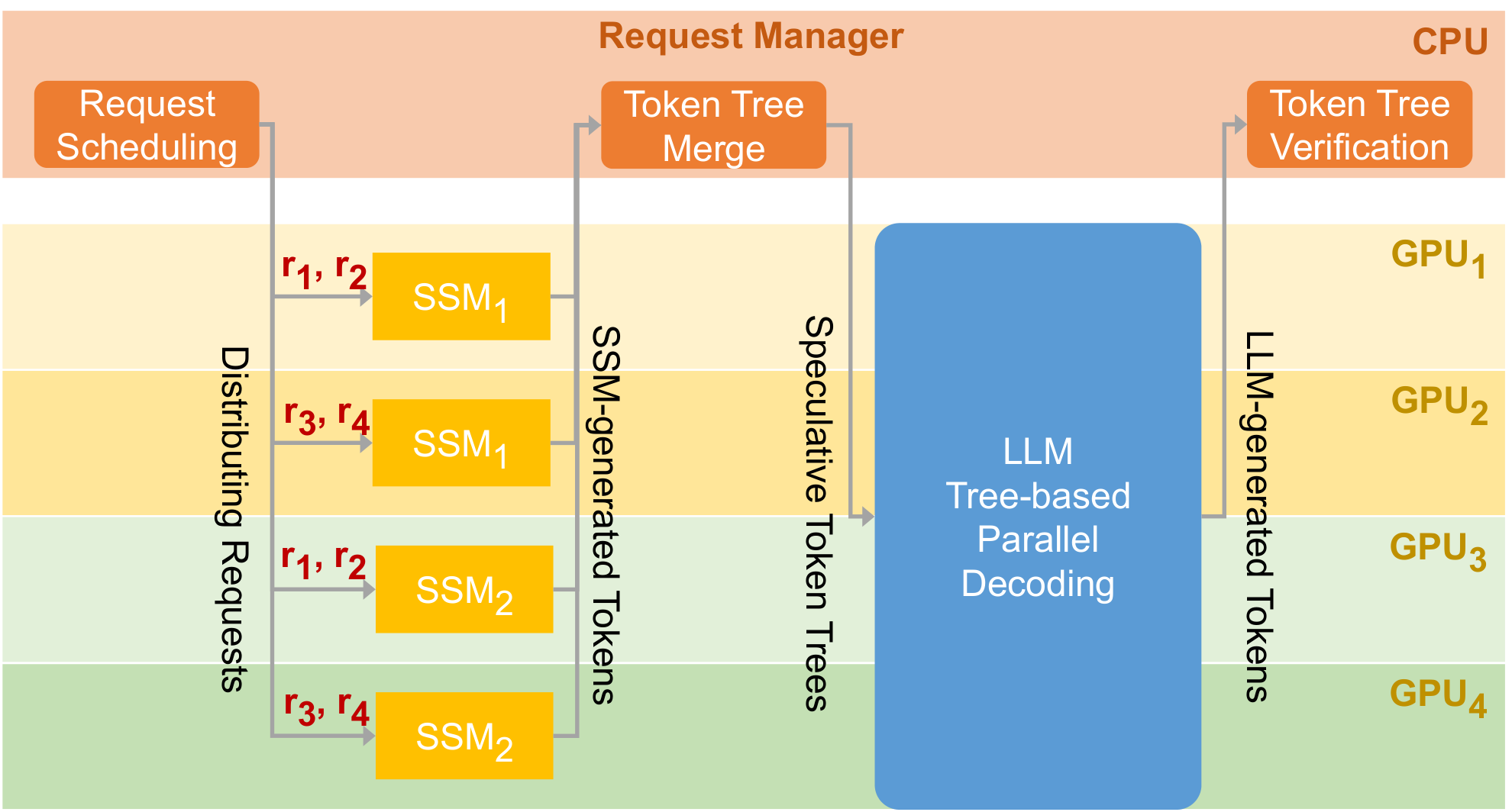 SpecInfer 系统:draft 引擎出候选,target 作为 token tree verifier