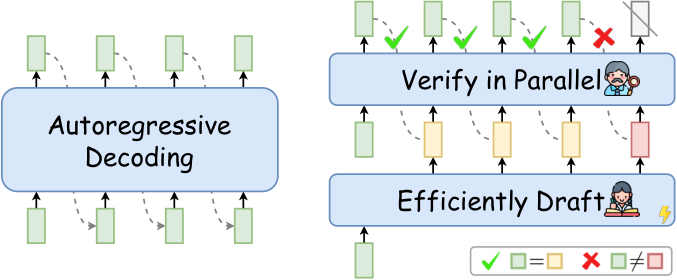 自回归 decode vs speculative decoding：左为逐步串行，右为 cheap draft + 并行 verify
