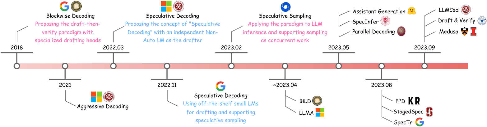 Xia et al. 2024：Speculative Decoding 从 2018 Blockwise 到 2024 爆发的时间线