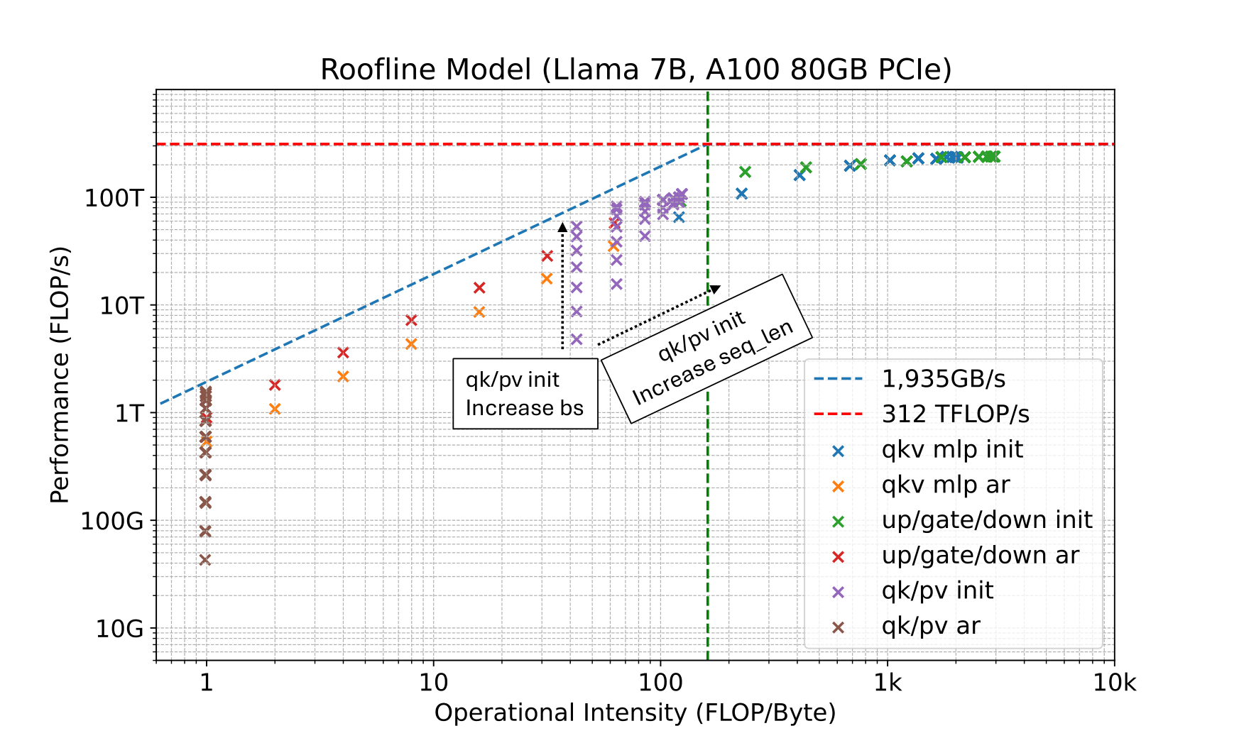 Medusa 论文在 A100 上对 Llama-7B 各算子做的 roofline:decode(ar)全落在带宽斜线上