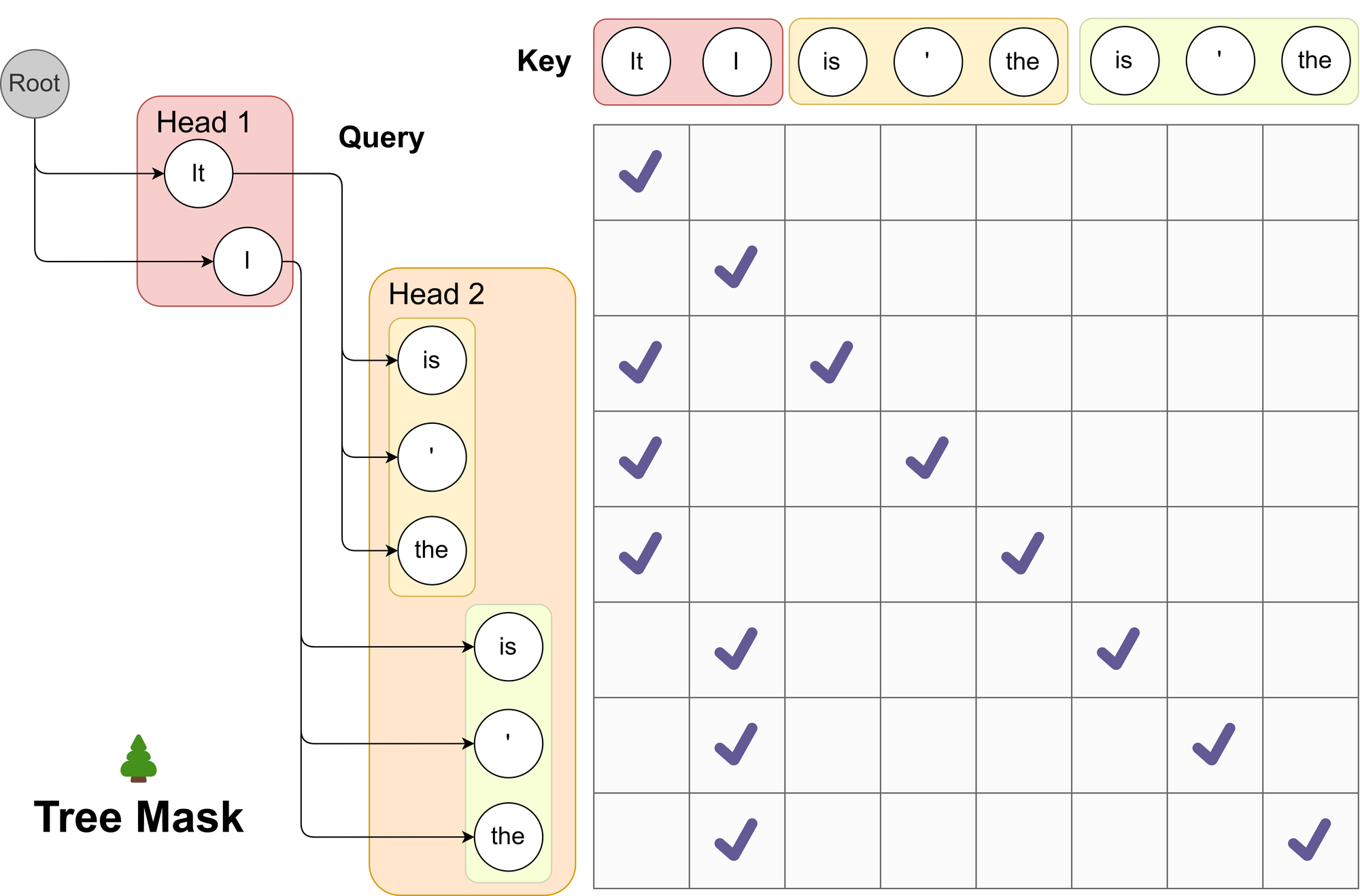 Medusa Fig 2:top-2 × top-3 = 6 条候选,mask 只允许看祖先,位置编码按树深度