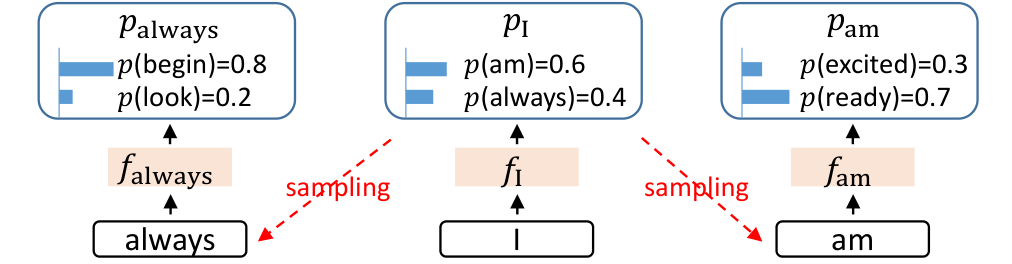 EAGLE Fig 3：f_I 之后 am / always 两条采样，feature 不确定