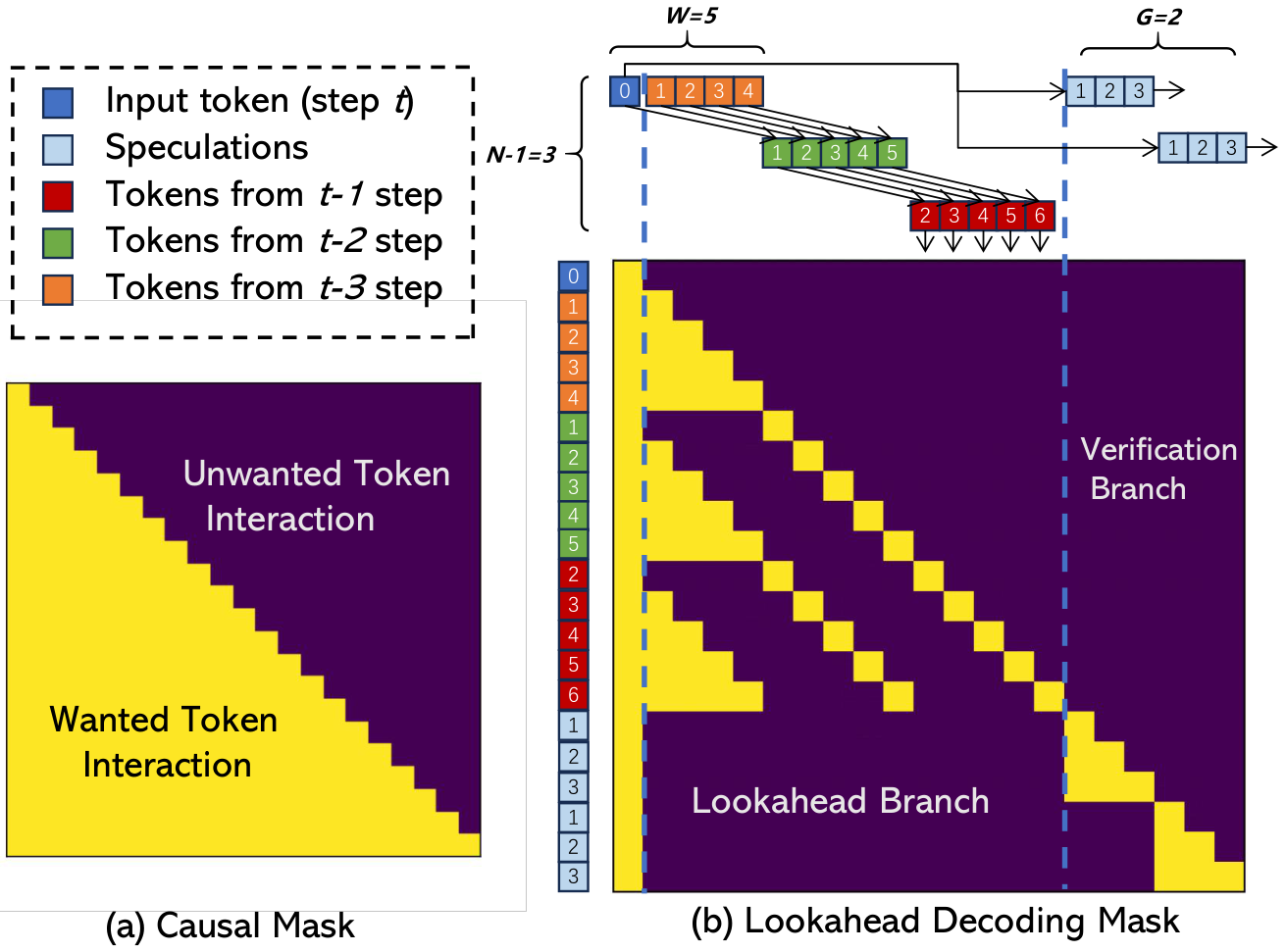 Lookahead 的 padded attention：一次 forward 里并行走多条 n-gram