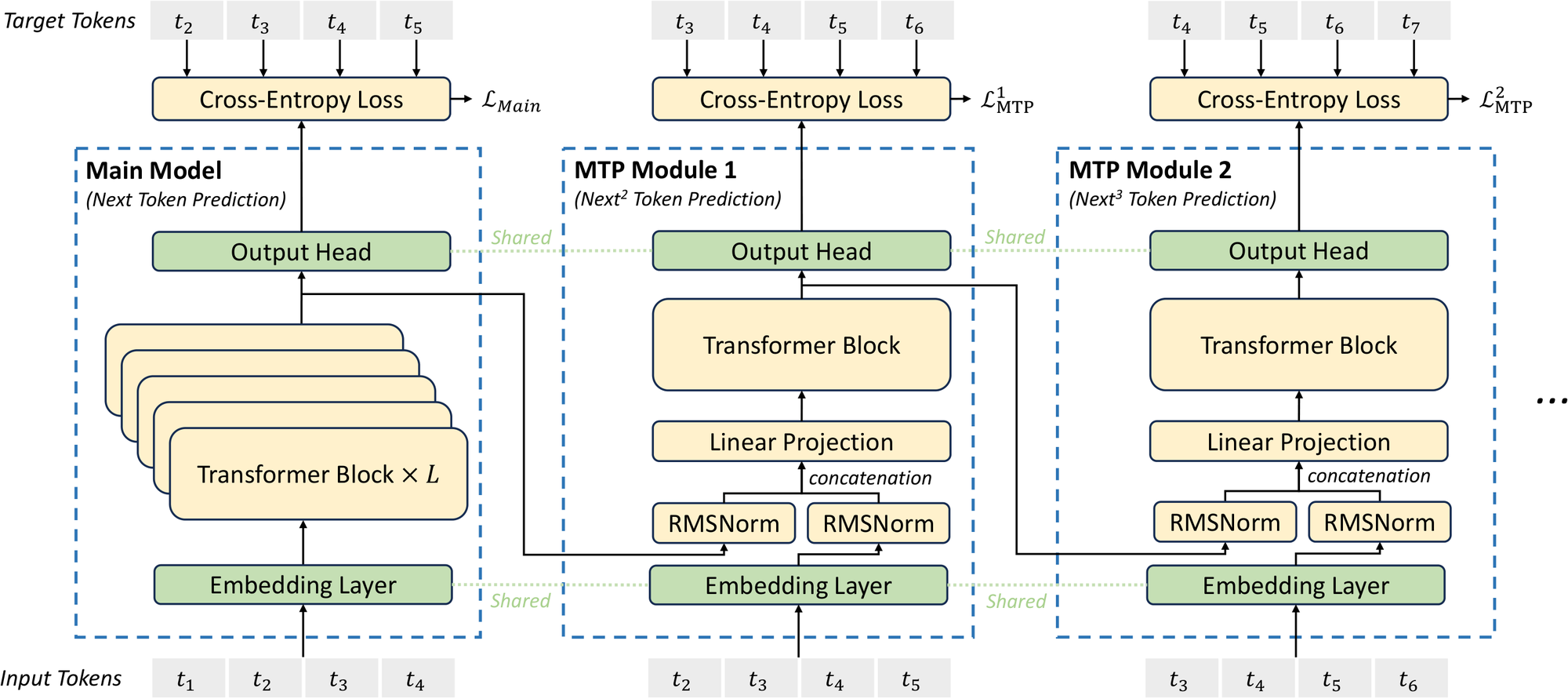 DeepSeek-V3 Fig 3:主模型 + 串行 MTP Module 1/2;每层预测 next / next² / next³,因果链完整