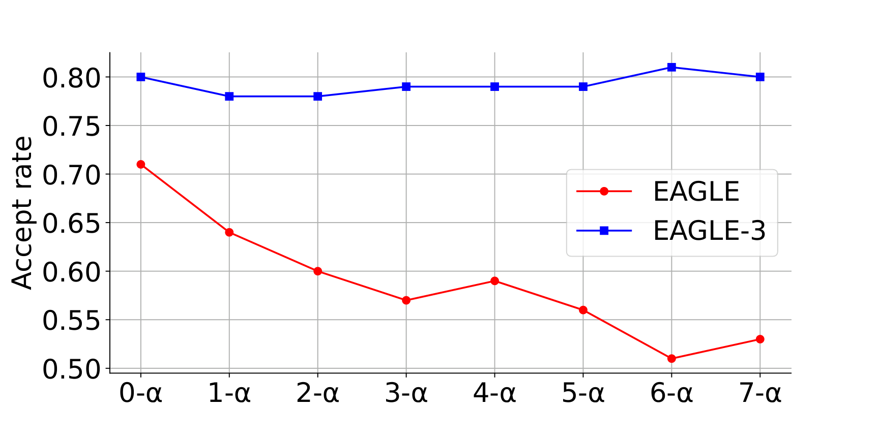 EAGLE vs EAGLE-3 的 n-α：自身估计步数增加时，EAGLE-3 几乎不掉